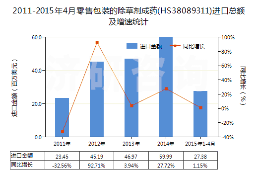 2011-2015年4月零售包裝的除草劑成藥(HS38089311)進(jìn)口總額及增速統(tǒng)計(jì)